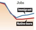 Immigrants Account For All Job Gains Since 2000: Native-Born Workers’ Employment Has Fallen